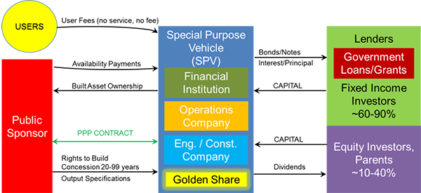 Special Purpose Vehicle